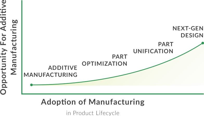 additive manufacturing graph